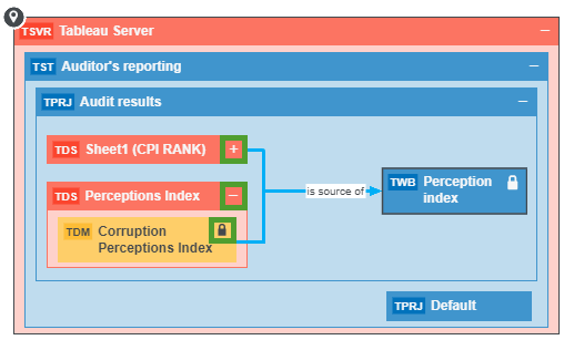 A complete Collibra diagram showing multiple asset nodes connected by various edge types.